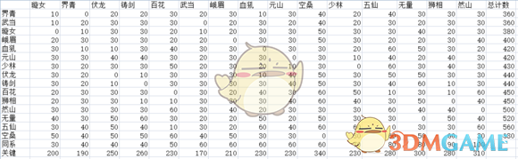 《太吾绘卷》各门派交通便利度简析