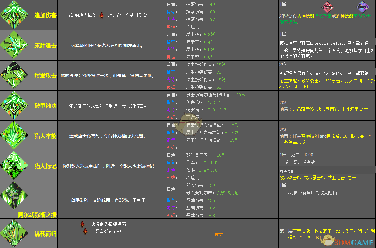 《哈迪斯：地狱之战》阿尔忒弥斯恩赐效果一览