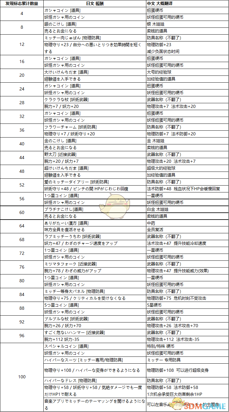《妖怪手表4》全米奇标志位置及奖励一览