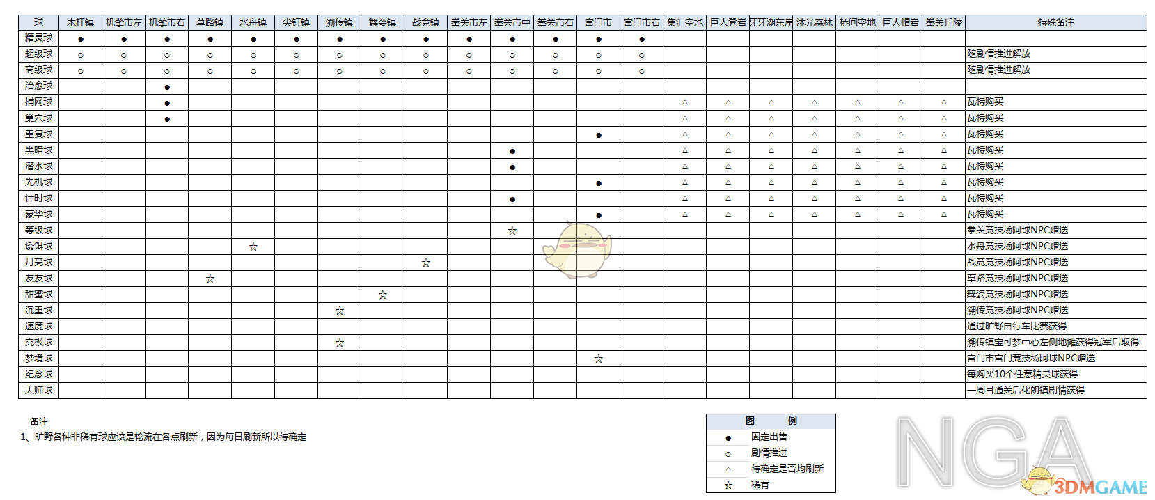 《宝可梦：剑/盾》全稀有精灵球获取方法分享