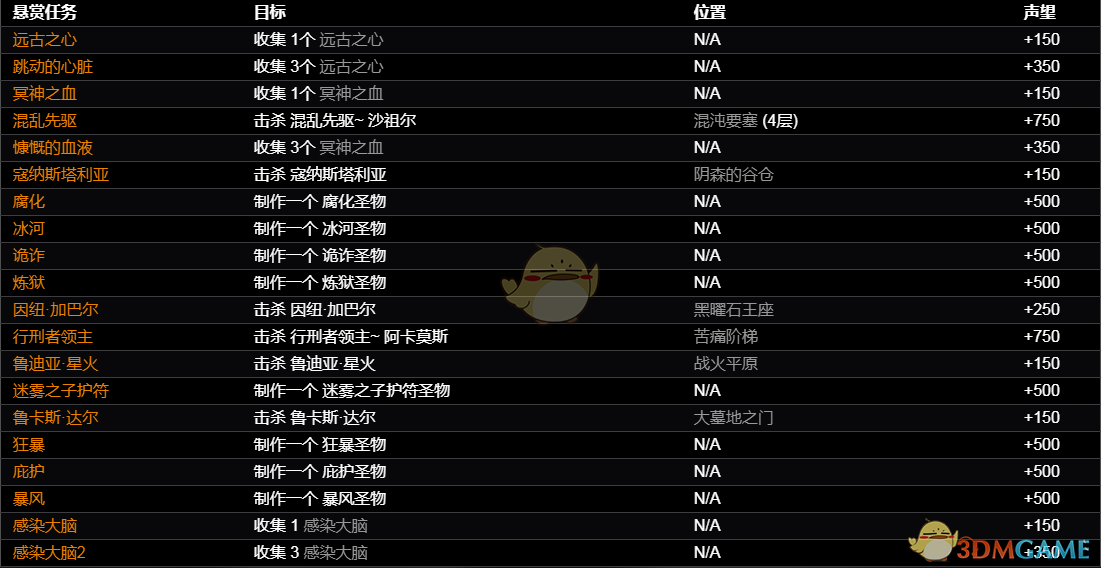 《恐怖黎明》放逐者悬赏任务一览