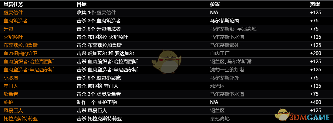 《恐怖黎明》马尔茅斯反抗军悬赏任务一览