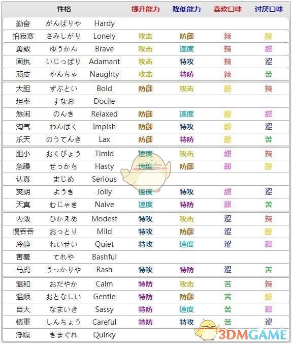 《宝可梦：剑/盾》全性格属性一览