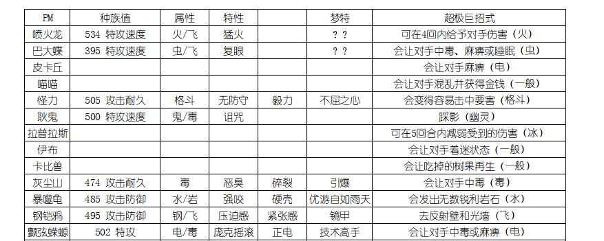 《宝可梦：剑/盾》全超极巨化宝可梦属性分享