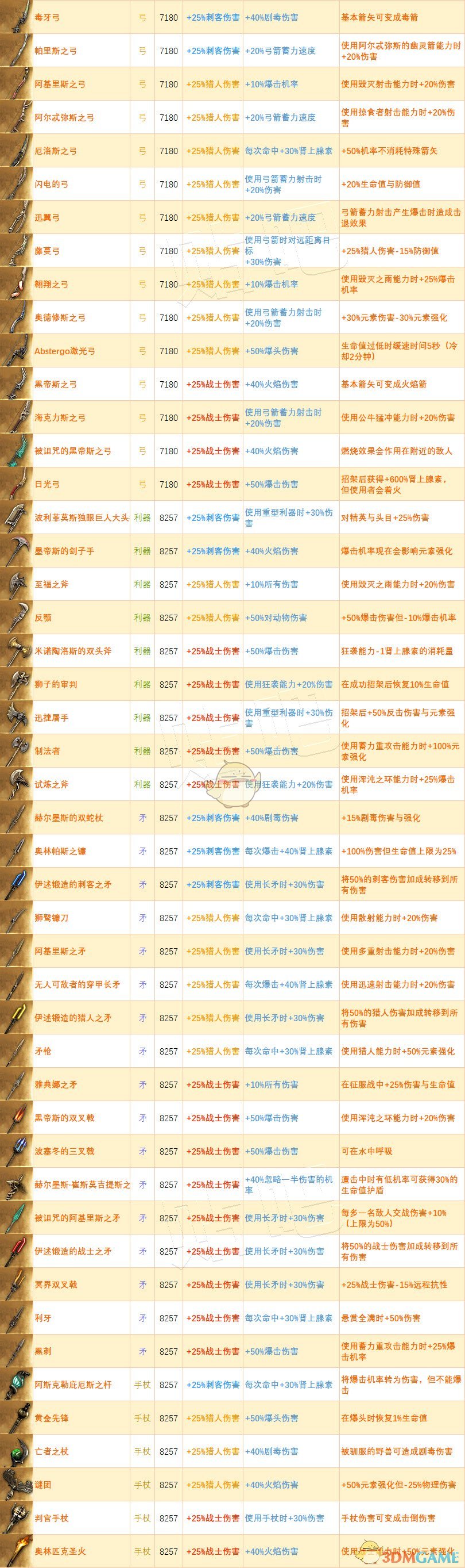 《刺客信条：奥德赛》全传奇武器属性表一览