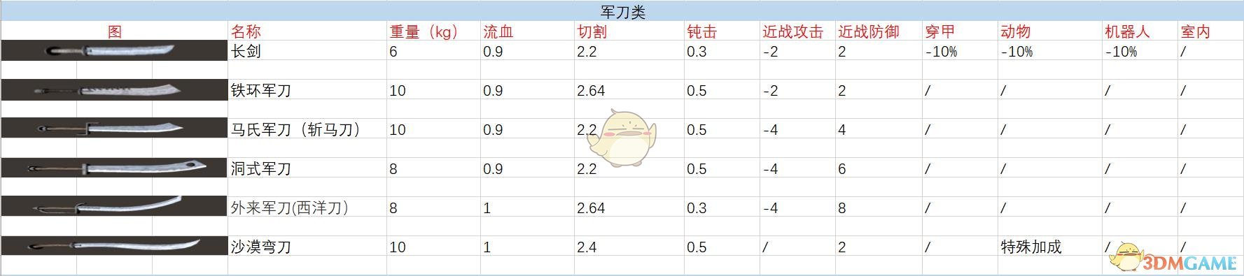 《剑士》全军刀武器属性特点一览