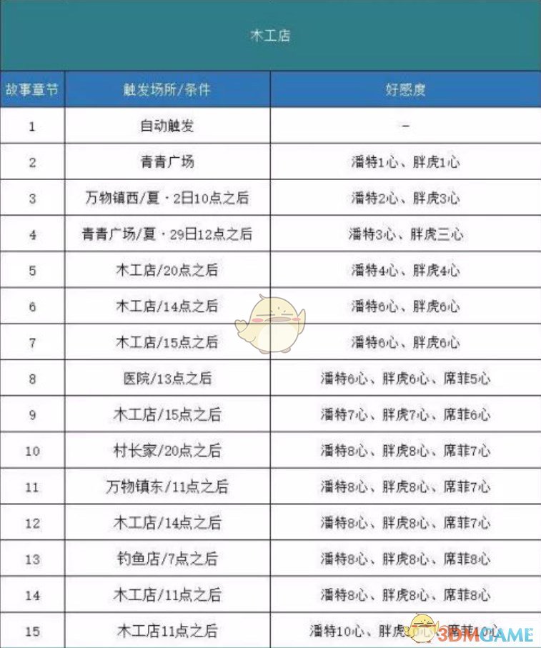 《哆啦A梦：大雄的牧场物语》木工店剧情触发方法分享