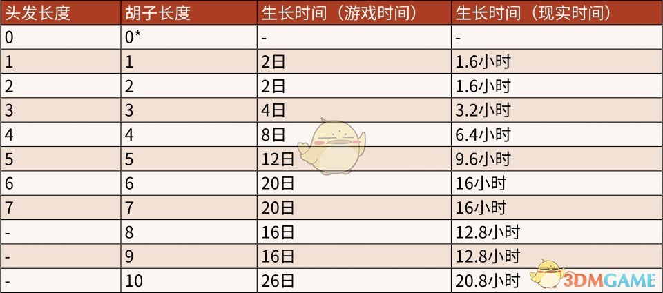 《荒野大镖客2》毛发生长系统介绍