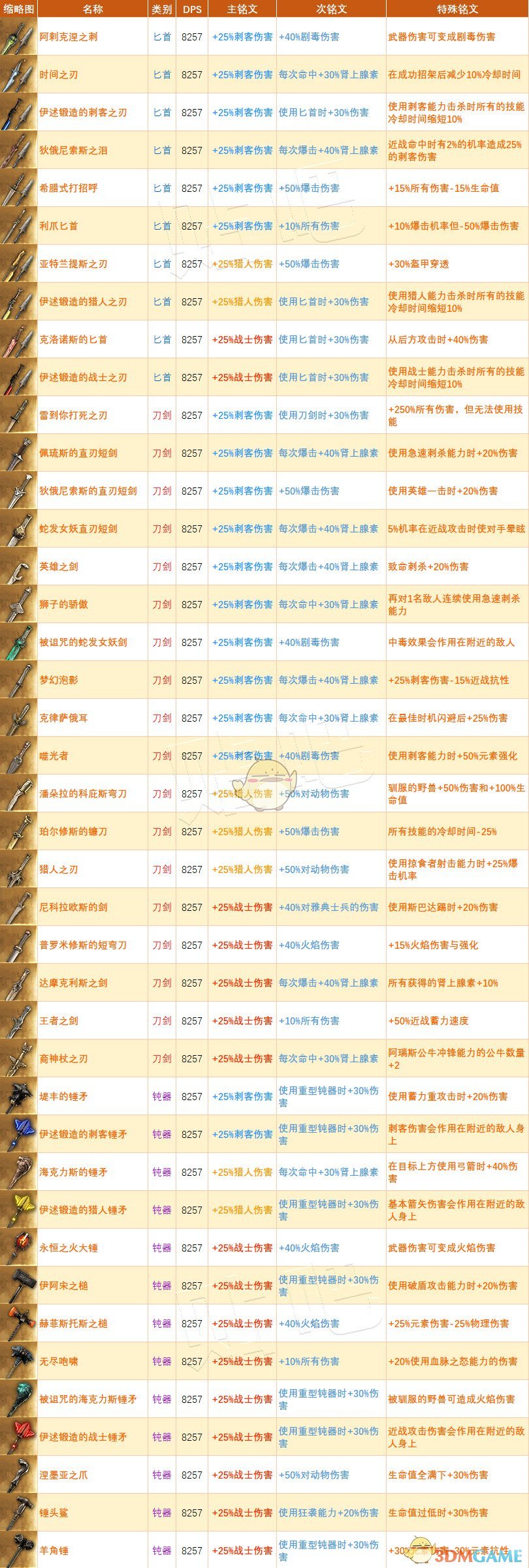 《刺客信条：奥德赛》全传奇武器属性表一览