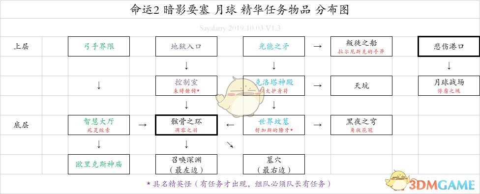 《命运2》暗影要塞第一赛季月球武器指引