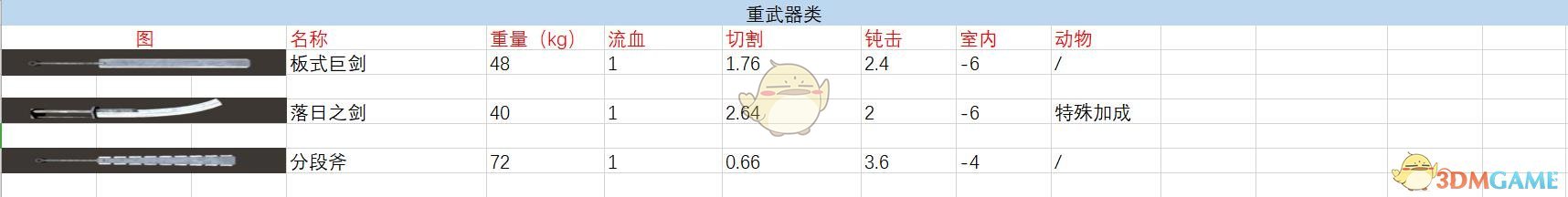 《剑士》全重武器武器属性特点一览