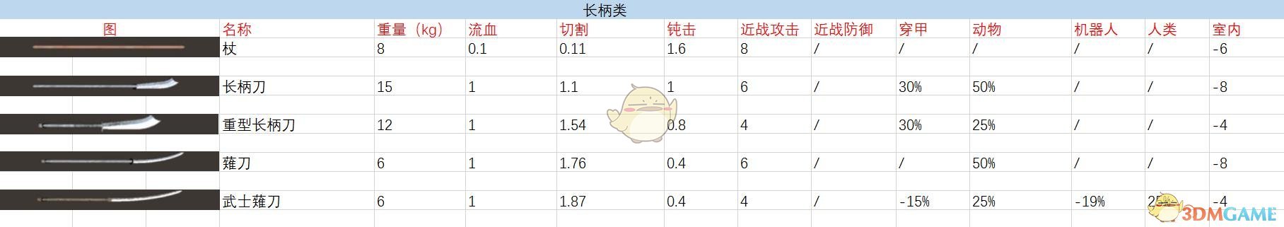 《剑士》全长柄类武器属性特点一览