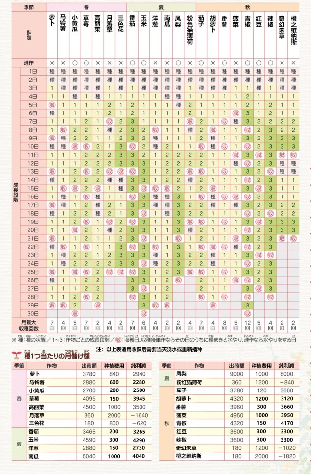 《牧场物语：重聚矿石镇》全作物每季收获回数和回本计算表分享