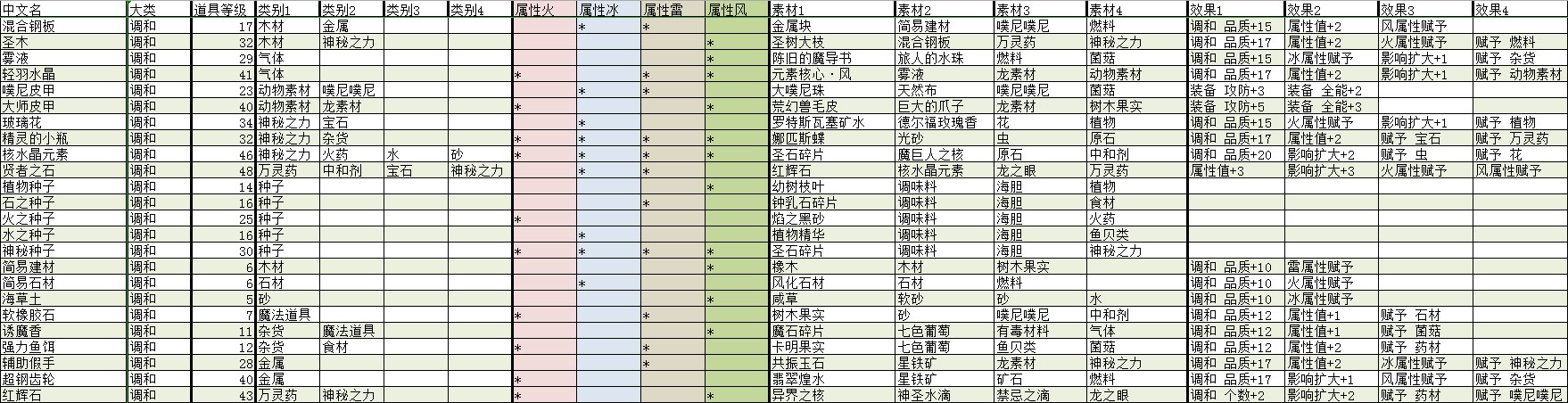 《莱莎的炼金工房：常暗女王与秘密藏身处》全调和道具合成素材及效果分享