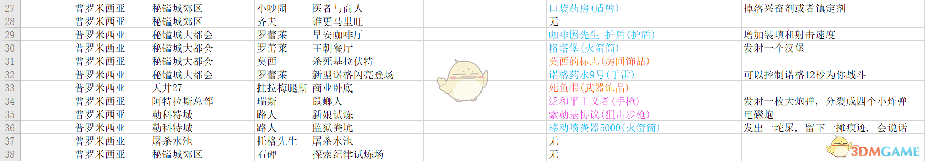 《无主之地3》全支线任务奖励表一览