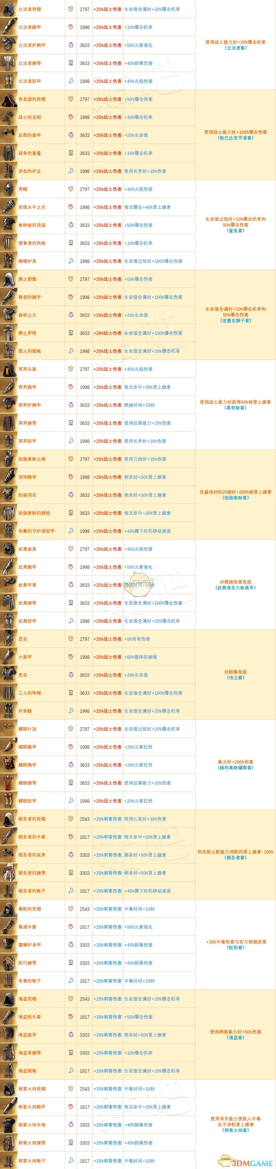 《刺客信条：奥德赛》全传奇防具属性一览表