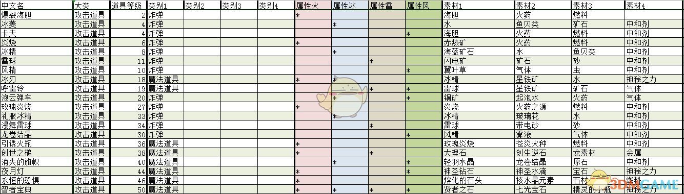 《莱莎的炼金工房：常暗女王与秘密藏身处》全攻击道具合成素材及效果分享