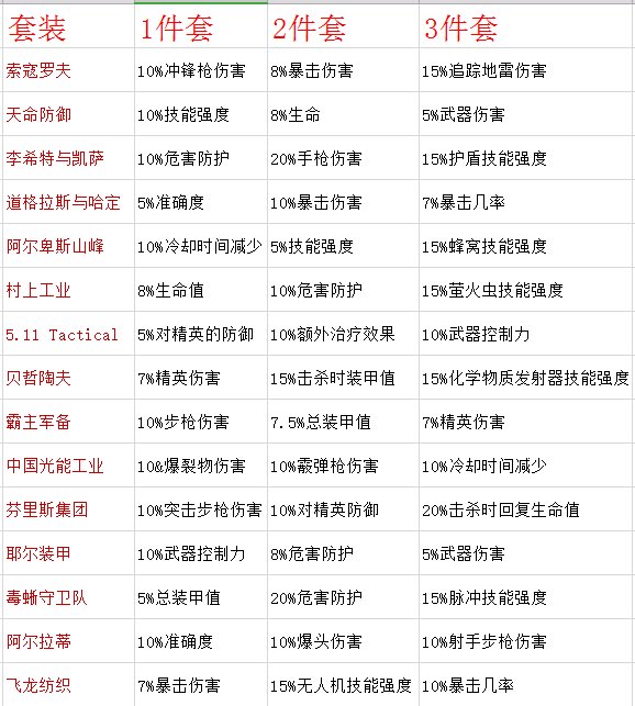 《全境封锁2》全套装属性一览