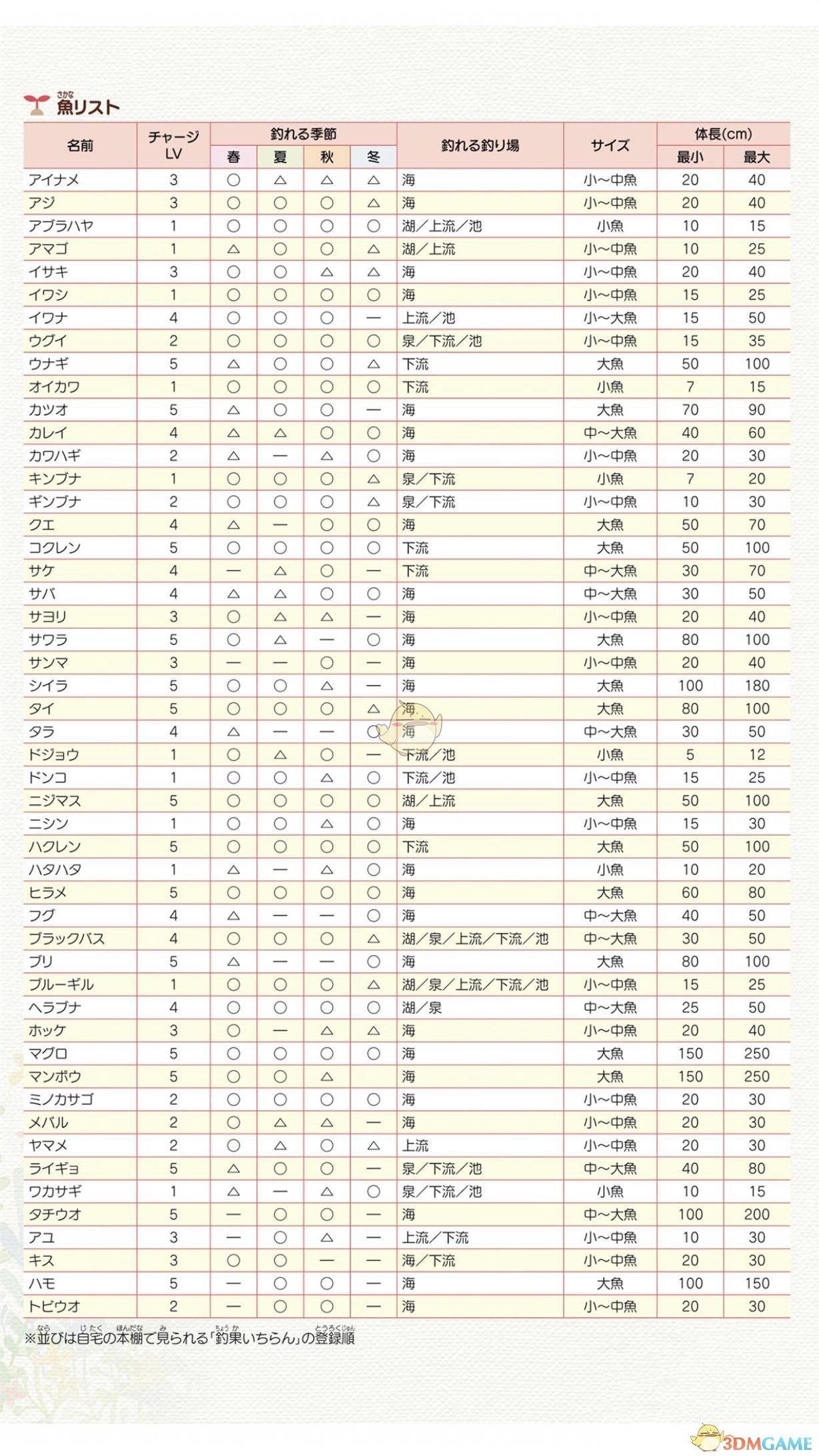 《牧场物语：重聚矿石镇》全鱼类属性表分享