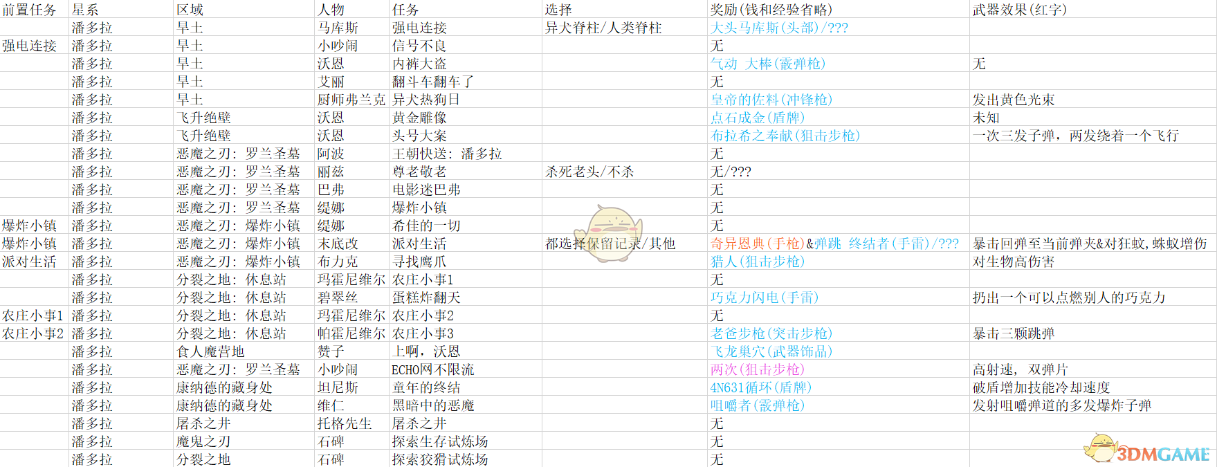 《无主之地3》全支线任务奖励表一览