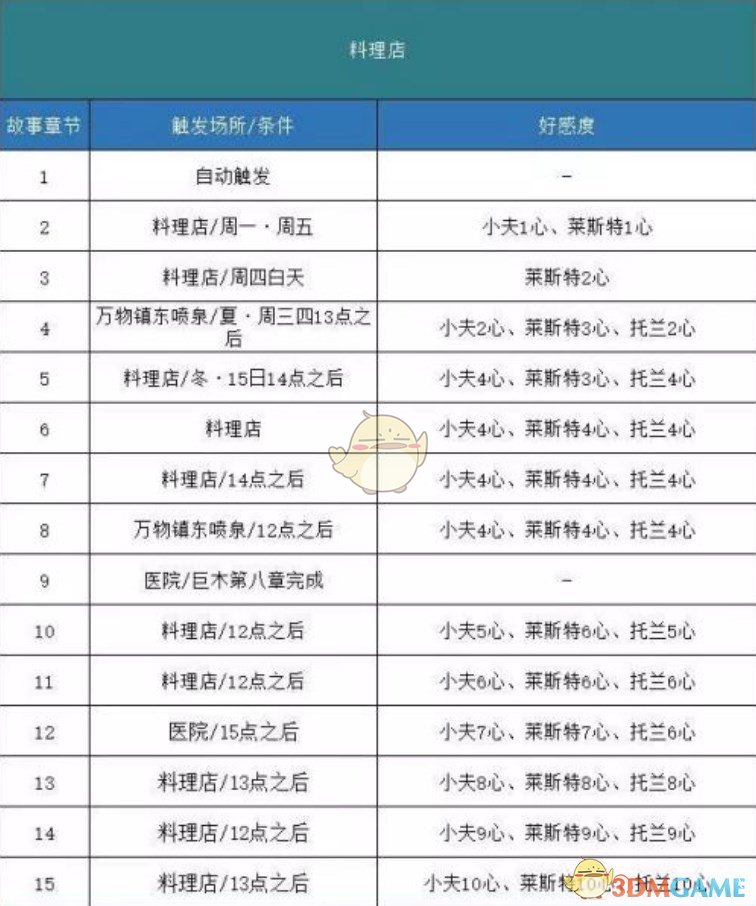 《哆啦A梦：大雄的牧场物语》料理店剧情触发方法分享