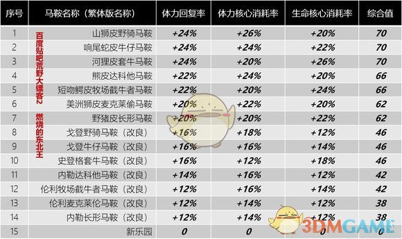 《荒野大镖客2》荒野大镖客2全马鞍详细排名