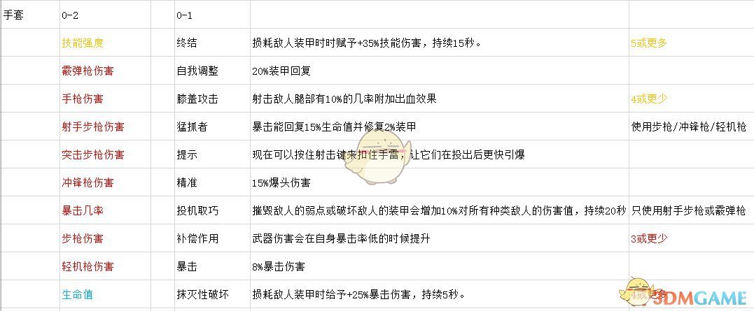 《全境封锁2》全手套天赋一览