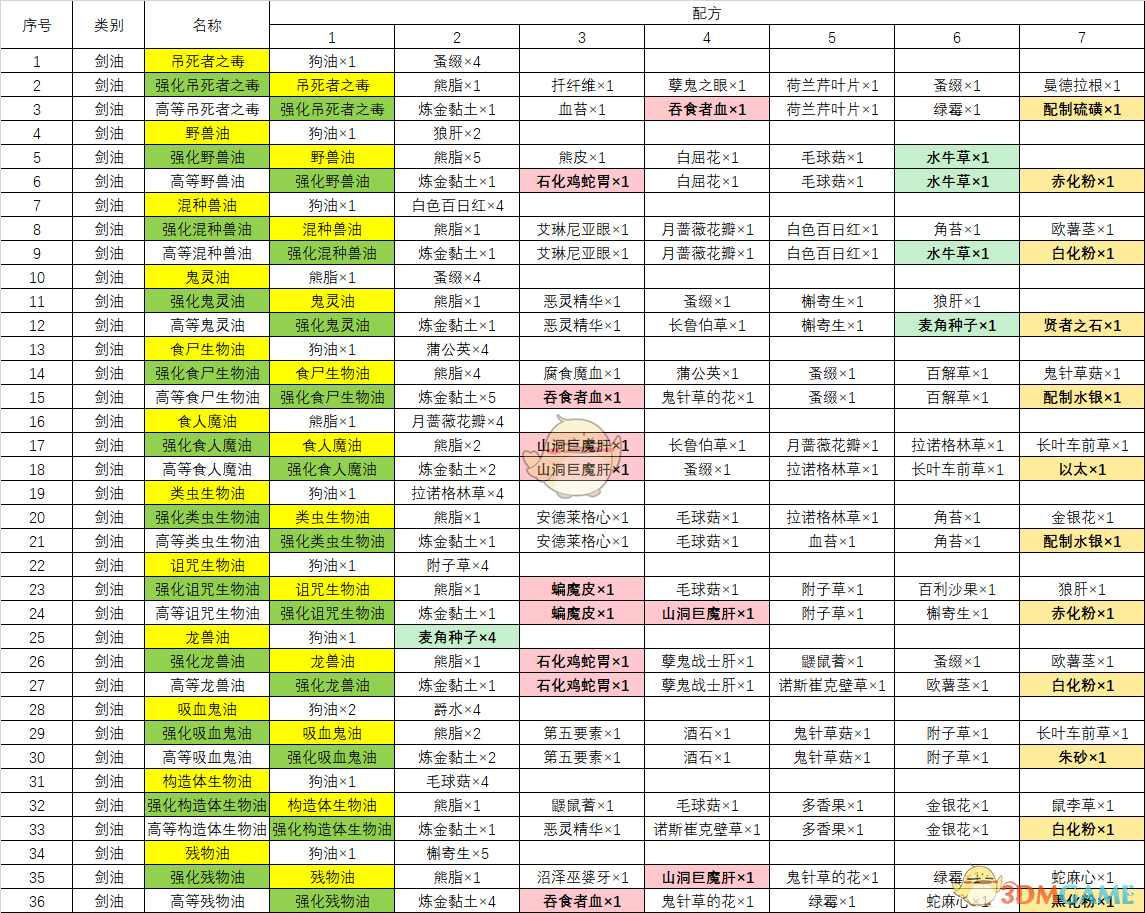 《巫师3：狂猎》全炼金配方一览表