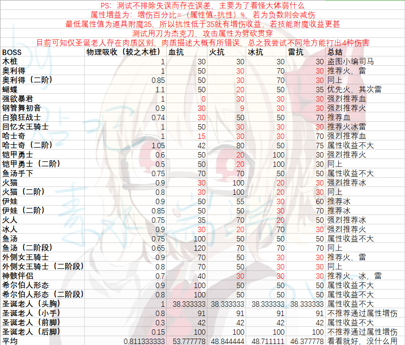 《噬血代码》全BOSS抗性分析图分享