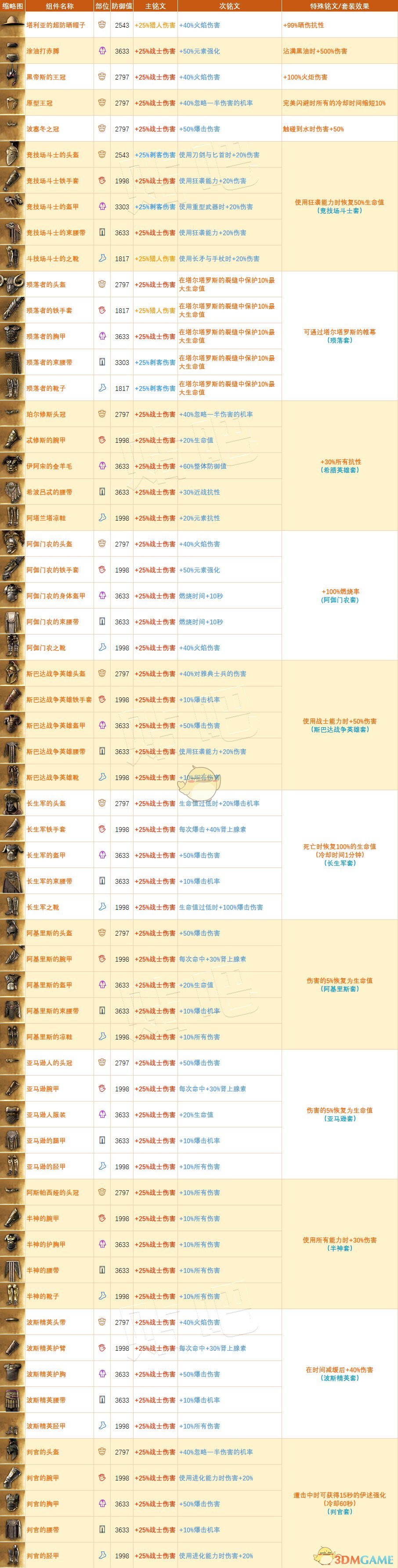 《刺客信条：奥德赛》全传奇防具属性一览表