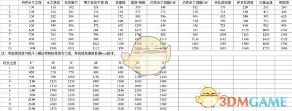 《符文工房4》指令板等级提升解读
