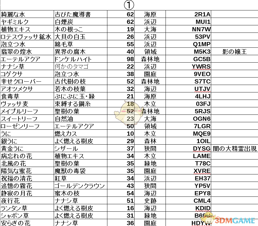 《莱莎的炼金工房：常暗女王与秘密藏身处》炼金采集地及密码分享