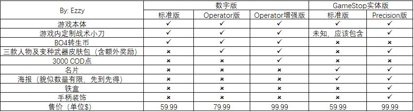 《使命召唤16：现代战争》不同版本之间的说明和比较