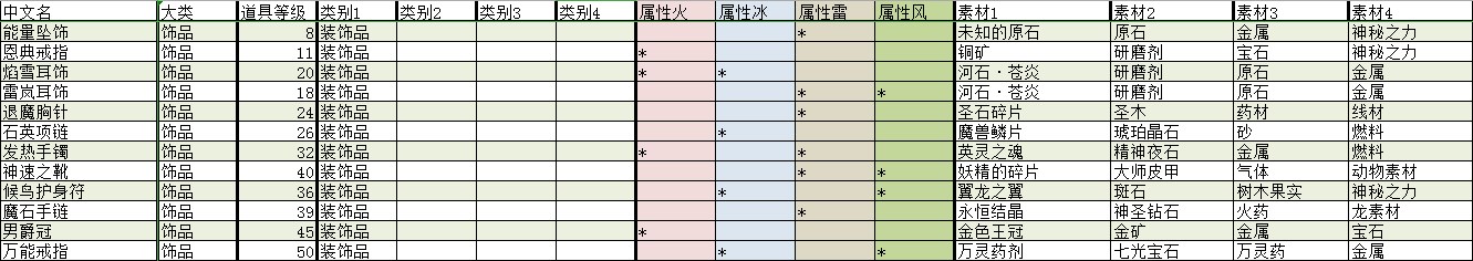 《莱莎的炼金工房：常暗女王与秘密藏身处》全装饰品合成素材及效果分享