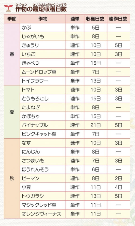 《牧场物语：重聚矿石镇》全作物最短收获时间分享