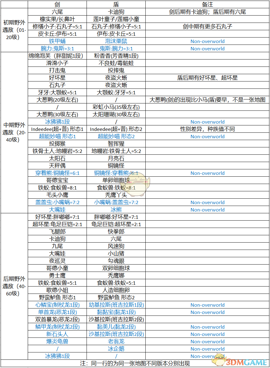 《宝可梦：剑/盾》野外遇敌表 剑盾限定野外宝可梦一览