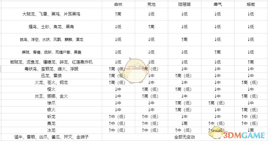 《怪物猎人：世界》聚魔之地等级经验制度详解