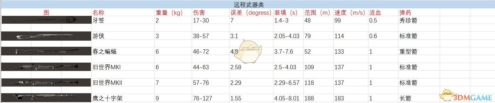 《剑士》全远程武器属性特点一览