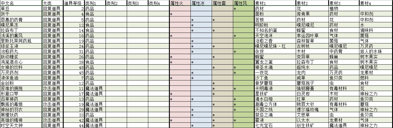 《莱莎的炼金工房：常暗女王与秘密藏身处》全回复道具合成素材及效果分享
