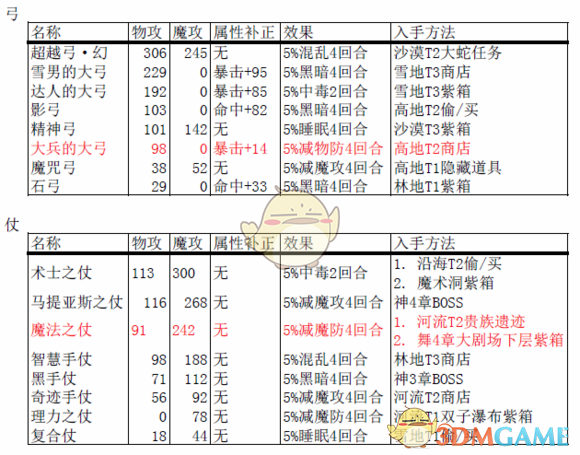 《八方旅人》破防武器总览