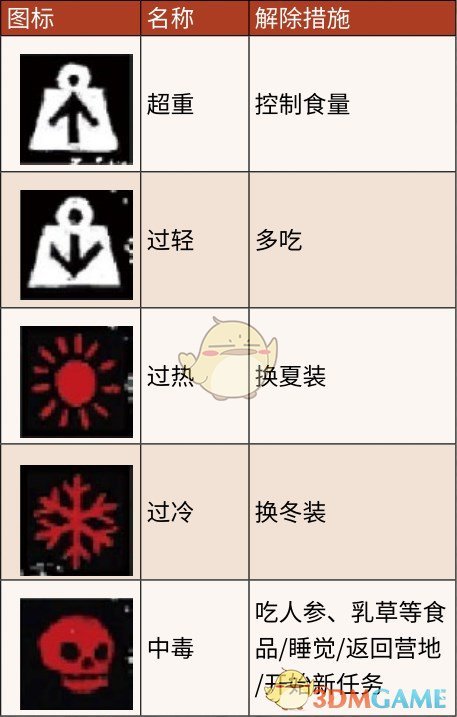 《荒野大镖客2》人物不良状态介绍