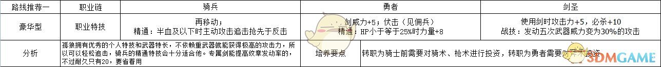 《火焰纹章：风花雪月》费利克斯豪华型玩法路线规划分享