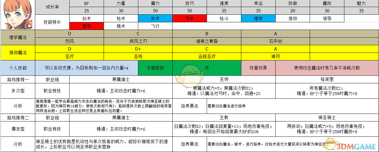 《火焰纹章：风花雪月》雅妮特属性及路线规划分享