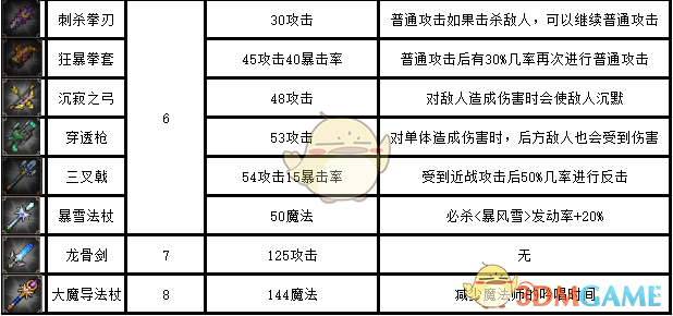 《挂机吧！勇者》全宝物武器属性一览