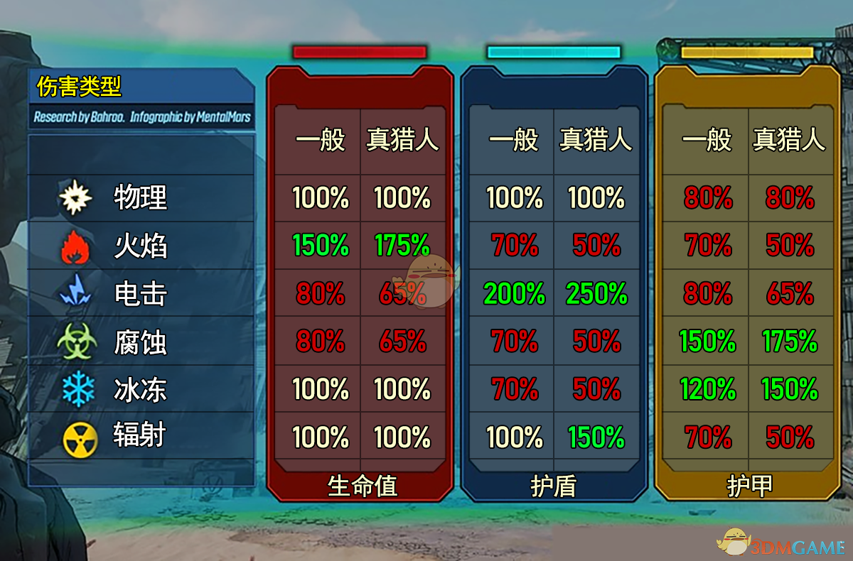 《无主之地3》各属性伤害克制图分享
