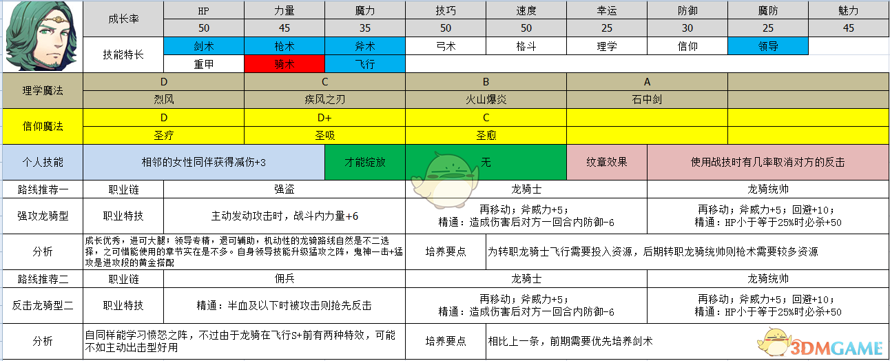 《火焰纹章：风花雪月》西提司属性及路线规划分享