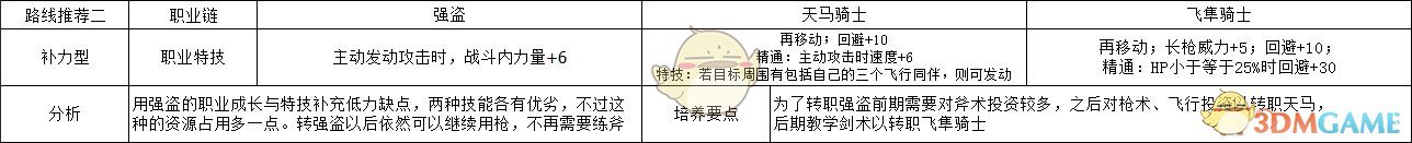 《火焰纹章：风花雪月》英谷莉特补力型玩法路线规划分享