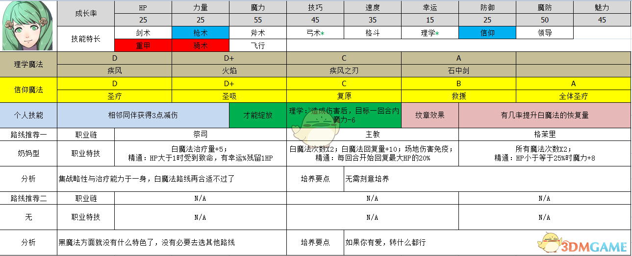 《火焰纹章：风花雪月》芙莲属性及路线规划分享
