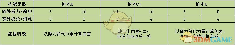《火焰纹章：风花雪月》英谷莉特战技效果介绍