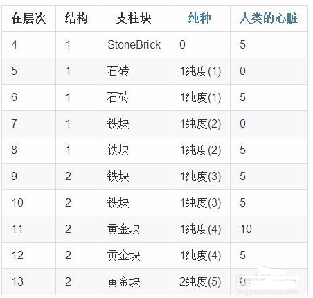 我的世界灵启血祭坛合成方法